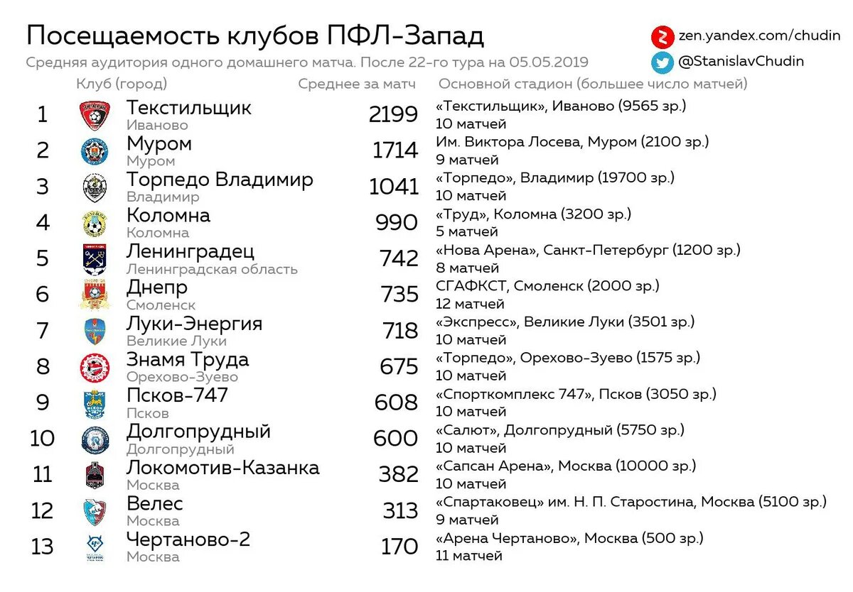 Посещаемость ПФЛ. Итоги первых выходных мая | Станислав Чудин | Дзен