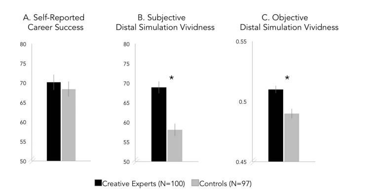 Результат теста 2. Сравнение показателей креативных экспертов («творческой элиты») и людей обычных профессий (А) самооценка успешности своей карьеры; (В) субъективная дистальная живость моделирования и (С) объективная дистальная яркость моделирования. Источник https://psycnet.apa.org/record/2019-05721-001