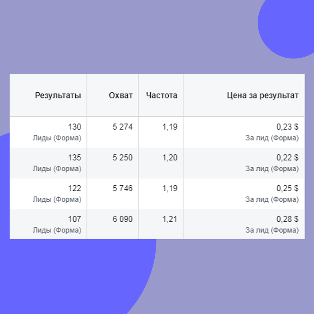 Всем привет! Подошёл к концу очередной лайт проект.  
Запускал рекламу в Facebook и Instagram по сбору людей на бесплатный мастер-класс. Проект инфобиз + сетевой маркетинг. 

Получился хороший результат с минимальным затратами. Многие ребята просили сделать мастер-класс по одному из моих проектов. Формат: разбор кейса с подробной информацией. Готовлю для вас мастер-класс, так что ждите. 

Коротко о проекте, за 7000 рублей получилось собрать 505 заявок на мастер-класс. Средняя стоимость ЛИД формы 15 рублей. Женская русскоговорящая аудитория в Европе.