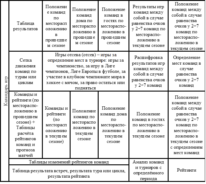 Рис. Блок-схема в файлах расчёта рейтингов национальных чемпионатов.         
 Примечание: 1. Блок «Игры отсева (отсев) – игры за определение мест в турнире: игры за чемпионство, … за право остаться или подняться». Используются при расчёте рейтинга в следующих национальных чемпионатах: по футболу - Бельгии, Голландии, Греции, Дании, Украине, Шотландии; по хоккею с мячом - суперлиги России, элитсериен Швеции и Норвегии, бендилиги Финляндии.
2. Блок «Анализ команд и турниров с определённого периода» (начало, дата, конец).
3. Блок «Рейтинги».
4. Если чемпионат состоит из трёх - четырёх кругов или сдвоенных игр, то таблицы результатов, сетки движения команд по турам или циклам, положение команд, положение команд дома, положение команд в гостях по прошедшему сезону, результаты игр и положение команд между собой в случае равенства очков у 2÷7 команд по сезону дублируются (чемпионат Шотландии, зона Восток - Россия, группы 1, 2, 3). Составляются общие таблицы первый - четвёртый круг или первая - вторая игра: положение команд, положение команд дома, положение команд в гостях по прошедшему сезону, положение команд между собой в случае равенства очков у 2÷7 команд по текущему сезону.
5. Блоки «Команды и рейтинги …» и «Положение команд (дома, в гостях) по месторасположению в прошедшем сезоне» – итоговое положение команд в прошедшем сезоне на определённый период (начало турнира) с заменой выбывших команд по результату переходных игр на понижение или повышение в классе и согласно сменяемости команд в турнире.
6. Блоки «Команды и рейтинги …» и «Положение команд (дома, в гостях) по месторасположению в текущем сезоне» – текущее положение команд на определённый период (дату, конец турнира) или после очередного тура или цикла.
7. Блоки «… в случае равенства очков у 2÷7 команд …» применяются в случае равенства очков у 2÷7 команд.
В подсистеме применяется цветовая раскраска ячеек табличного процессора.