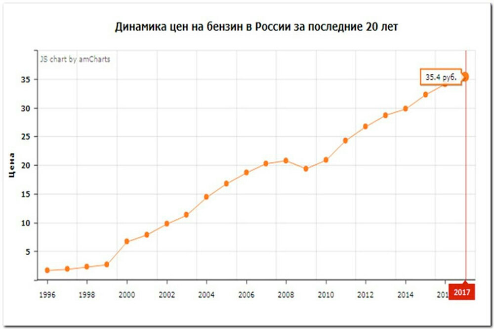 Динамика роста цен на бензин