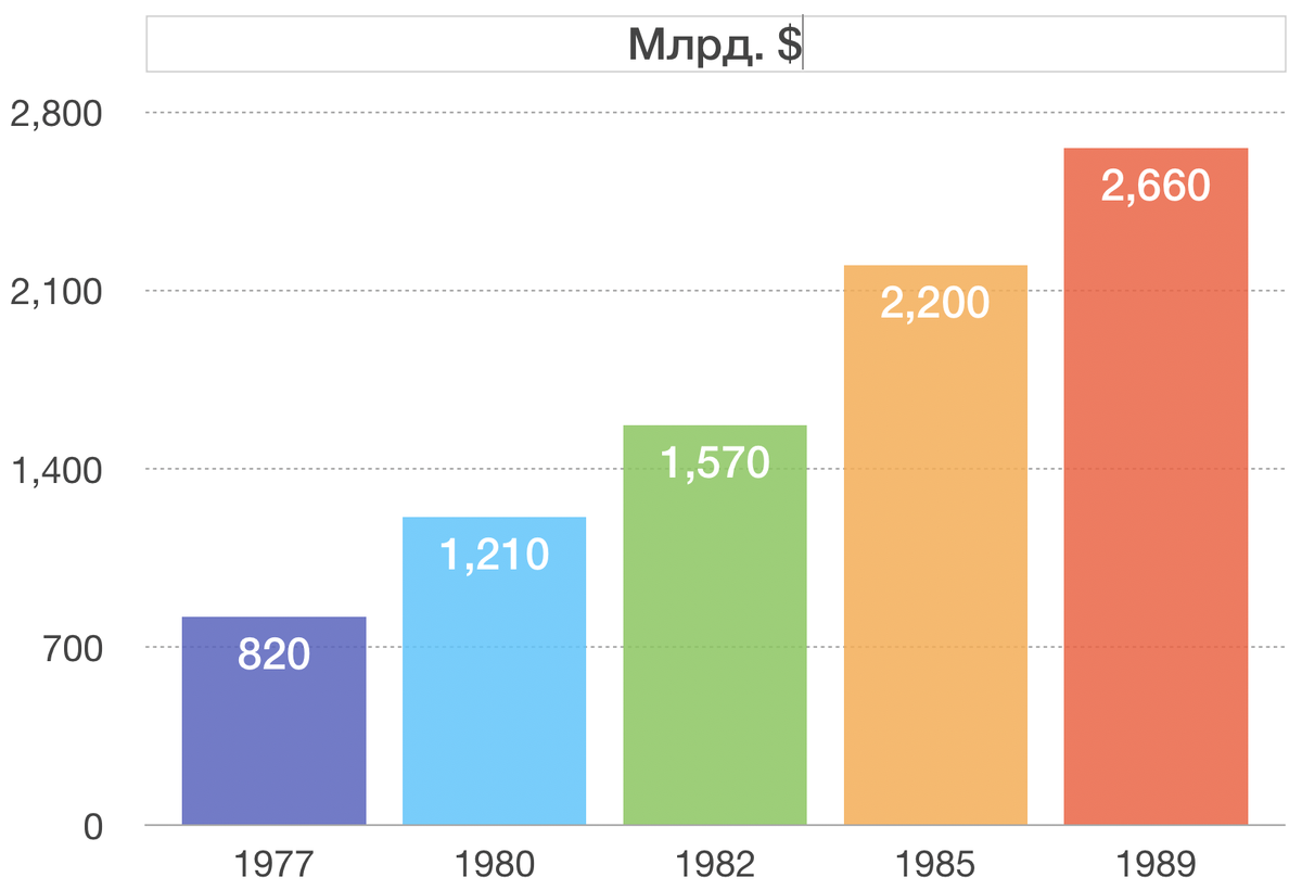 Экономика ссср какое место в мире. Рост ВВП 80-Е годы СССР. ВВП В 1989 году. 1989 Год ВВП СССР. ВВП 1980.