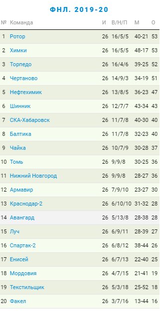 Турнирная таблица первенства ФНЛ по итогам 26 тура