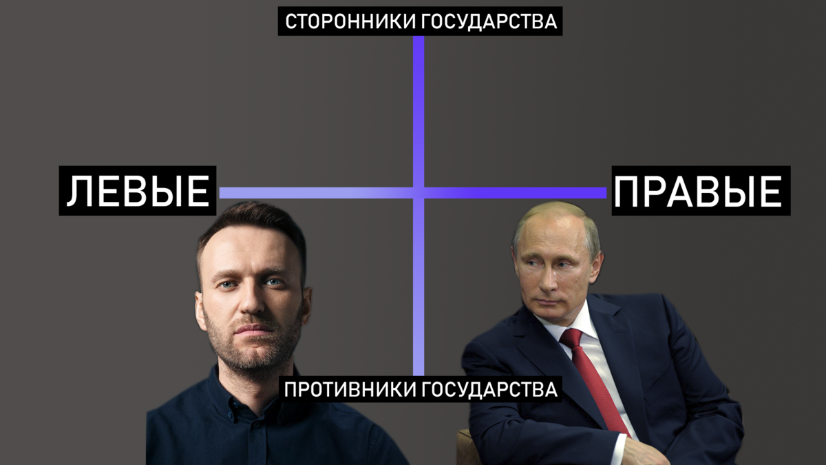 Система политических координат.