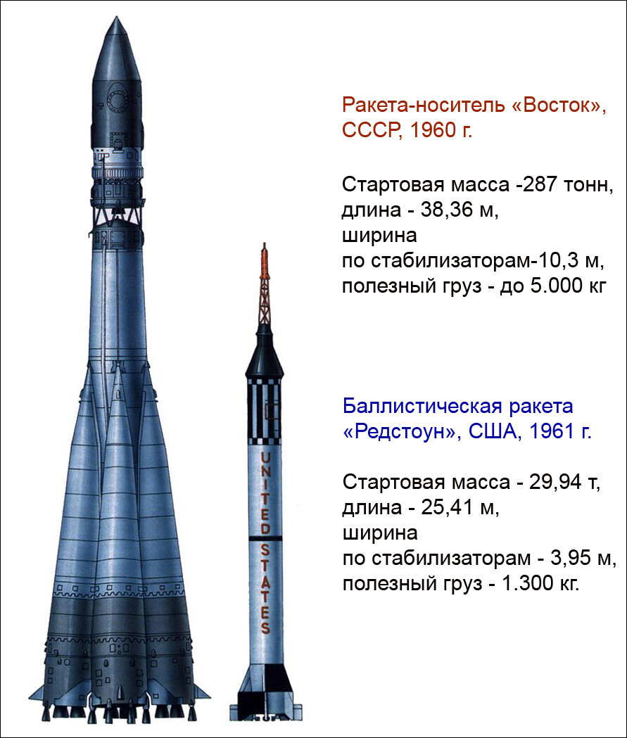 Лунная программа ссср. Сравнение ракет России и США. Сравнение ракет носителей России и США. Сравнение космических ракет России и США. Сравнение ракетоносителей США И России.