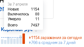 Статистика на 7.04.2020 [Изображение с сайта Яндекс]