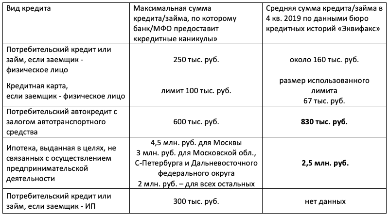 Максимальная сумма кредита. Максимальные Размеры кредитов для получения каникул. Назван максимальный размер займов для получения кредитных каникул. Предельное основание для кредитных каникул.