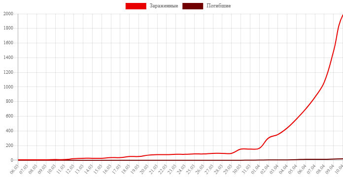 График  нарастания эпидемии в Белоруссии.  Кто в школе изучал  арифметические, геометрические  прогрессии и  знает, что такое экспонента - понимает, что этот график -ужасная катастрофа.