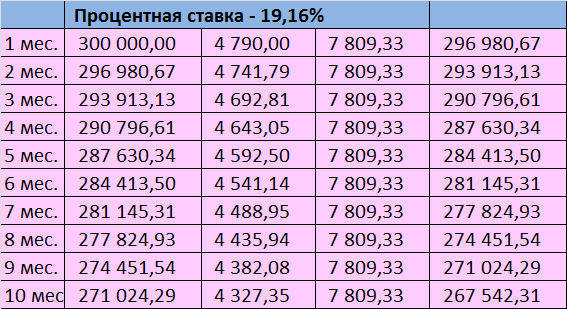 Ежемесячный платеж - 7809,33р, переплата - 168559,86р.