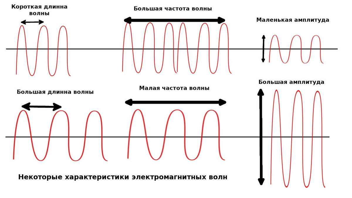 Разные типы волн. Характеристики волнового движения. Волна (физика). Основные характеристики волн в физике. Волновые характеристики.