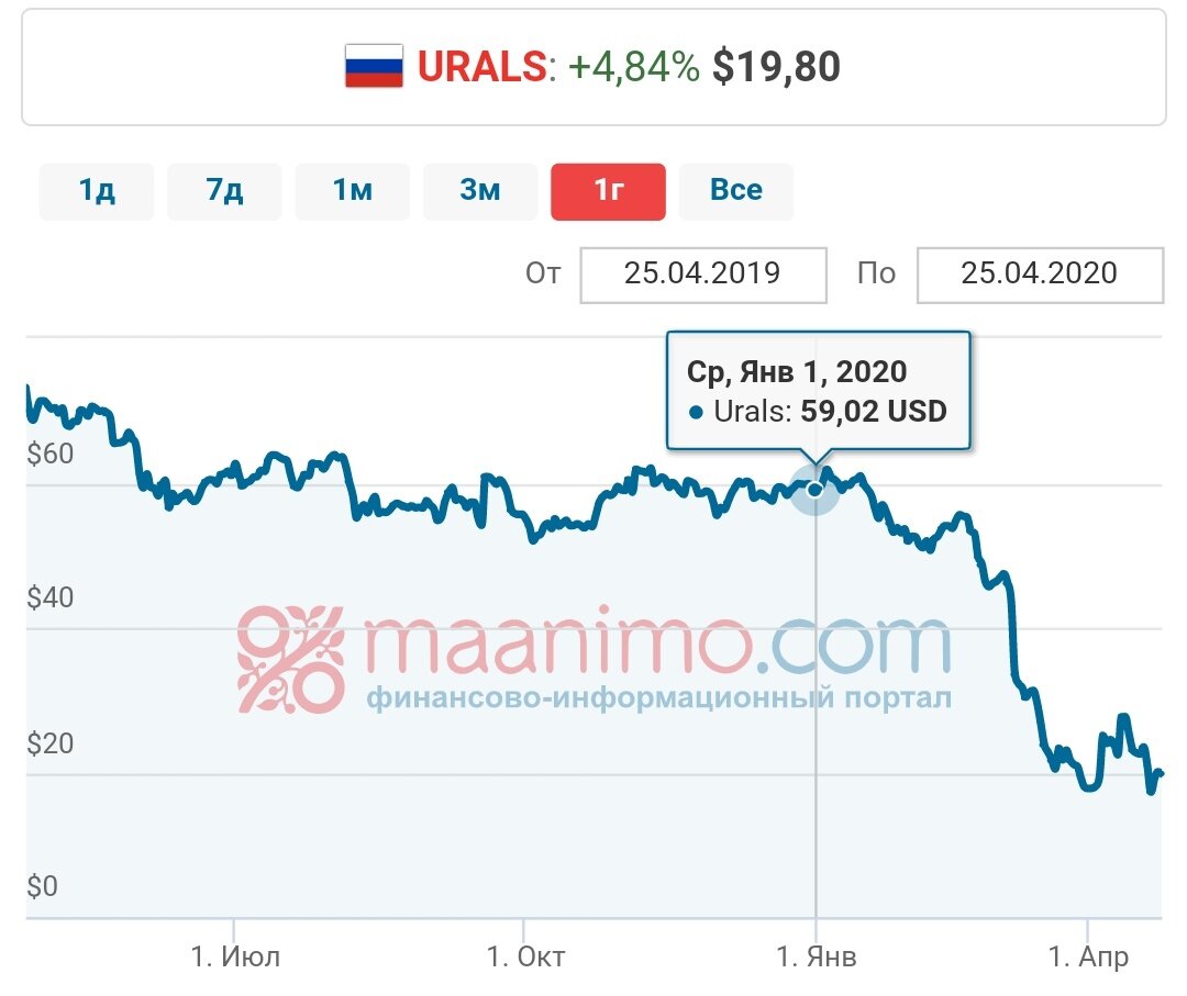 Как мы видим, 2020 год начался с вполне комфортных цен на нашу нефть. Спустя несколько месяцев её стоимость упала в 3 раза.