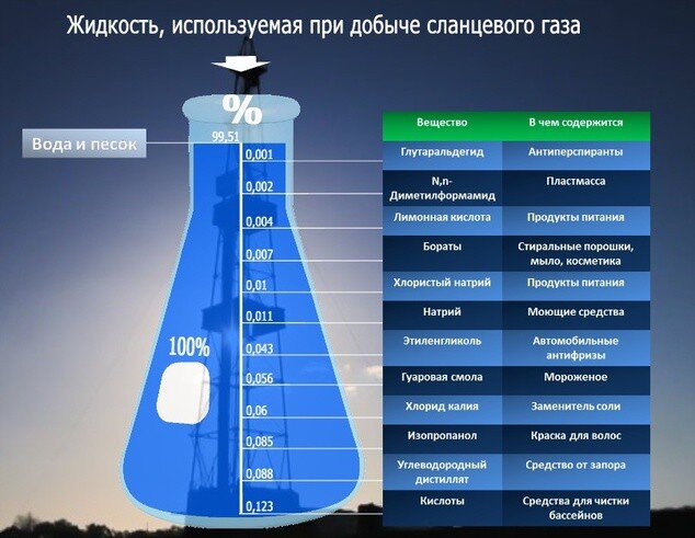 ФОТО  ЯДОВИТЫХ ВЕЩЕСТВ ИСПОЛЬЗУЕМЫХ ПРИ ГИДРОРАЗРЫВЕ СЛАНЦЕВЫХ ПЛАСТОВ.  НО ВЕСЬ СПИСОК СОСТАВЛЯЕТ ДО 70 ЯДОВИТЫХ ВЕЩЕСТВ. ИСТОЧНИК СВОБОДНЫЙ.