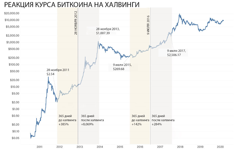 Биткоин в 2021. Стоимость биткоина в 2021 году. Биткоин динамика за 2021 год. Халвинги биткоина по годам. Динамика роста биткоина 2021.