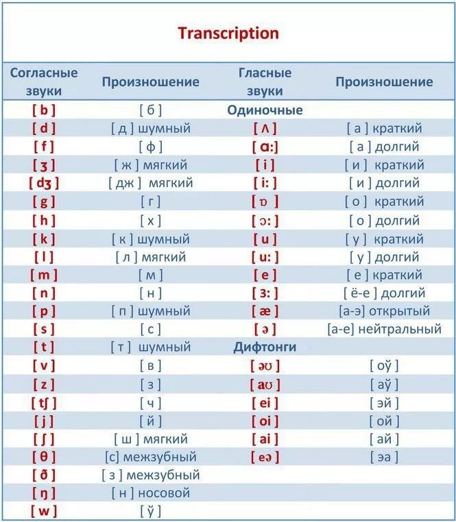 Я рекомендую вам обратить внимание именно на незнакомые звуки, чтобы запомнить их произношение