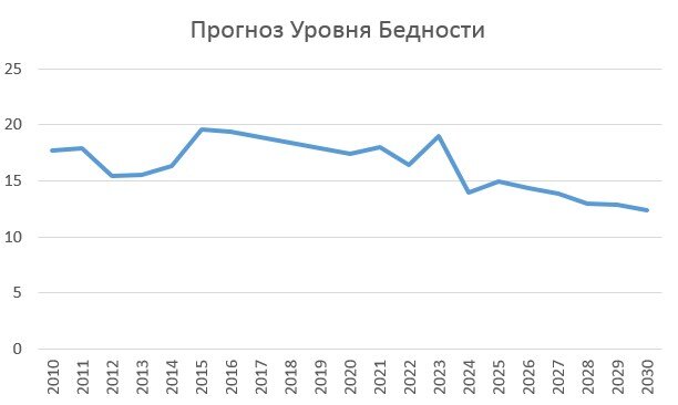 прогнозы https://rosinfostat.ru/uroven-bednosti/  
Статистика бедности по прогнозам Минэкономразвития на ближайшее время не утешительна. В 2018 г. предполагалось что в 2019 году у россиян заработок повысится по меньшей мере на 1%. Однако, этот прогноз не сбылся, а доходы людей в нашей стране в текущем году вырастут всего лишь на 0,1%.
По факту никаких существенных изменений не предвидится, соответственно это скажется и на благосостоянии граждан РФ. Последствием таких мизерных доходов становится увеличение кредитных займов населению. За 2018 год эта сумма составляет 2,73 трлн руб., а за первое полугодие 2019, почти 1,5 триллиона. Следует отметить, что это затруднение касается не отдельных личностей или семей, а является уже проблемой на социальном уровне. 
