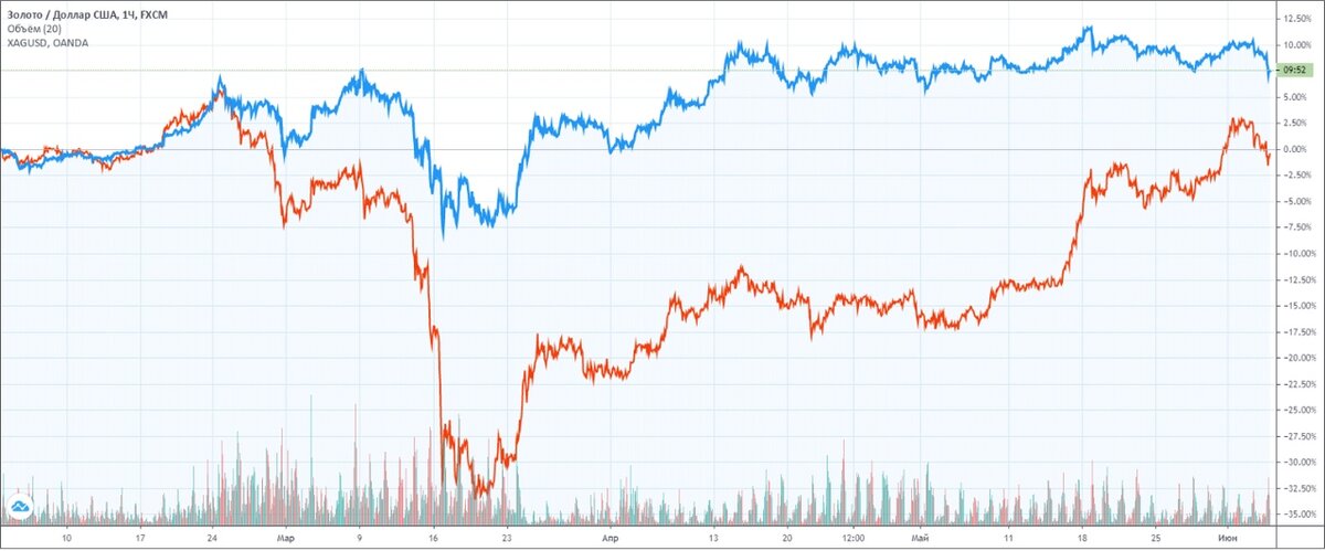 Динамика цен на золото 2024. Корреляция золота и серебра. Котировки золота с 1991. Индекс доллара и серебро график. Частота отклика на серебро и золото.