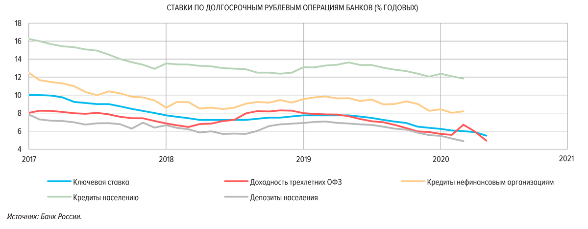 Источник данных: информационно-аналитический комментарий ЦБ
