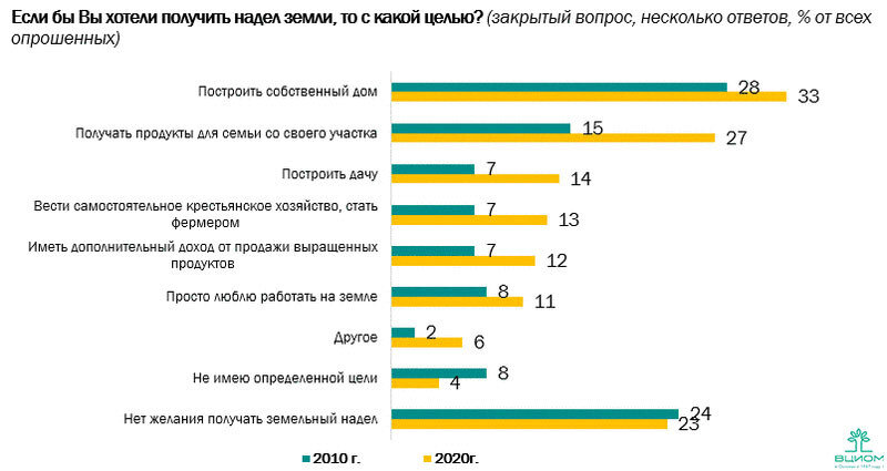 Опрос ВЦИОМ от 2020 года о желании россиян иметь свой надел земли и целях его использования