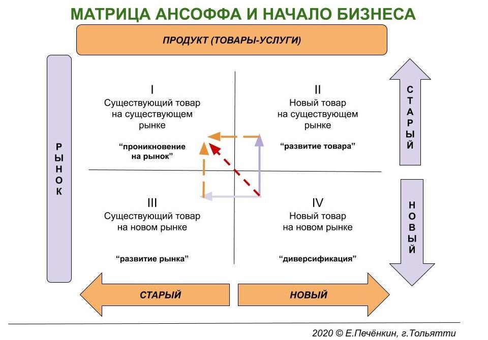 Квадранты дьяконова схема