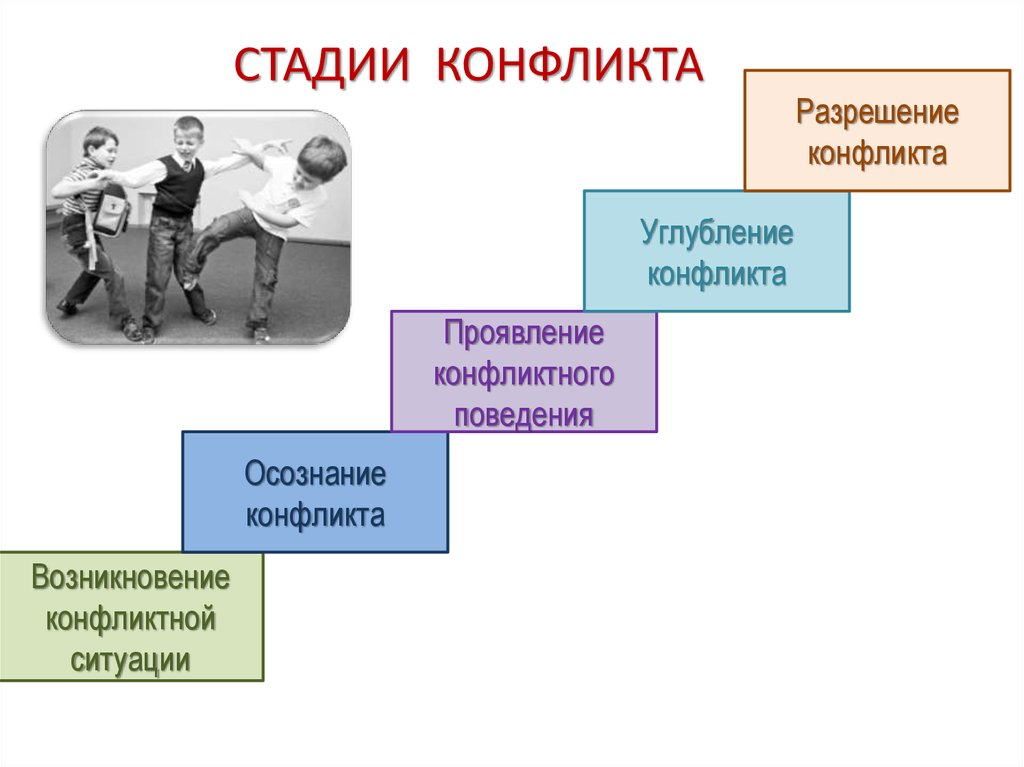 Охарактеризуйте основные этапы конфликта