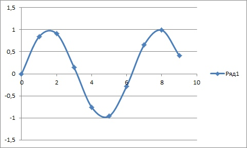 График функции y=sin(x)