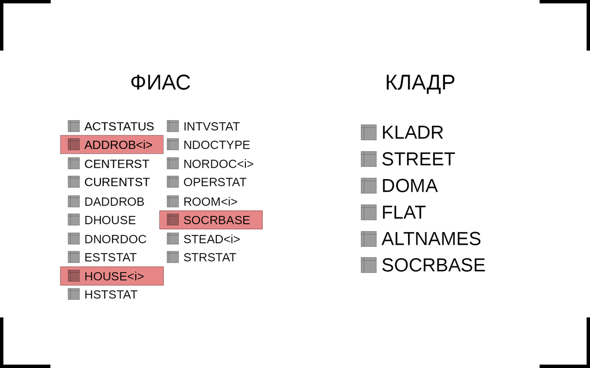 Задача со звездочкой: как мы перекодировали ФИАС в КЛАДР | Данные для  бизнеса | Дзен