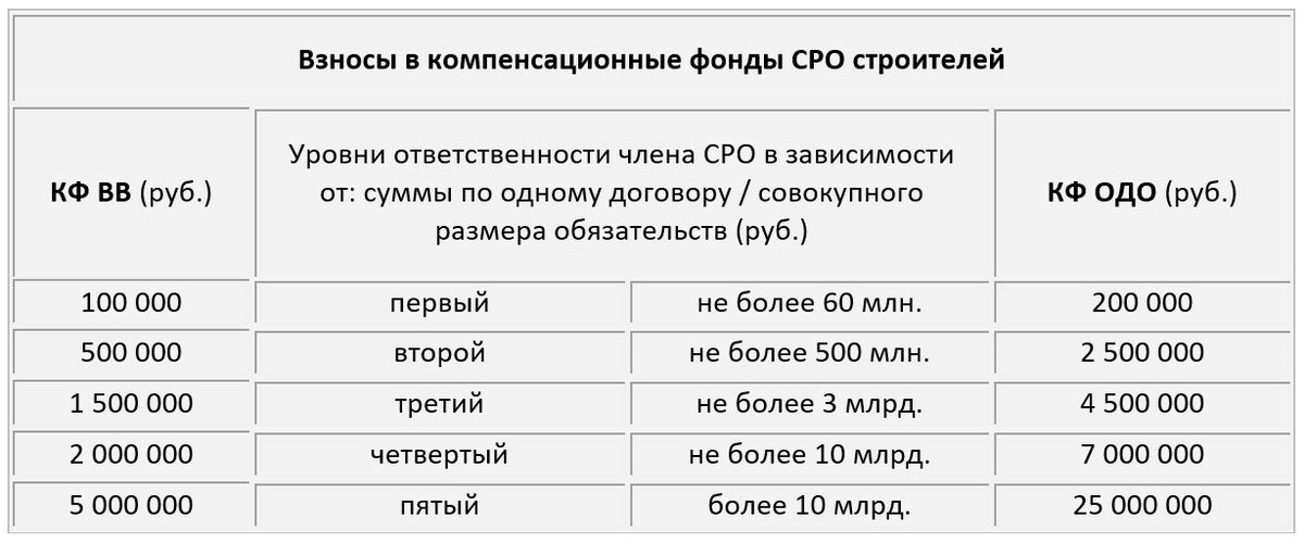 Взносы в компенсационные фонды СРО строителей