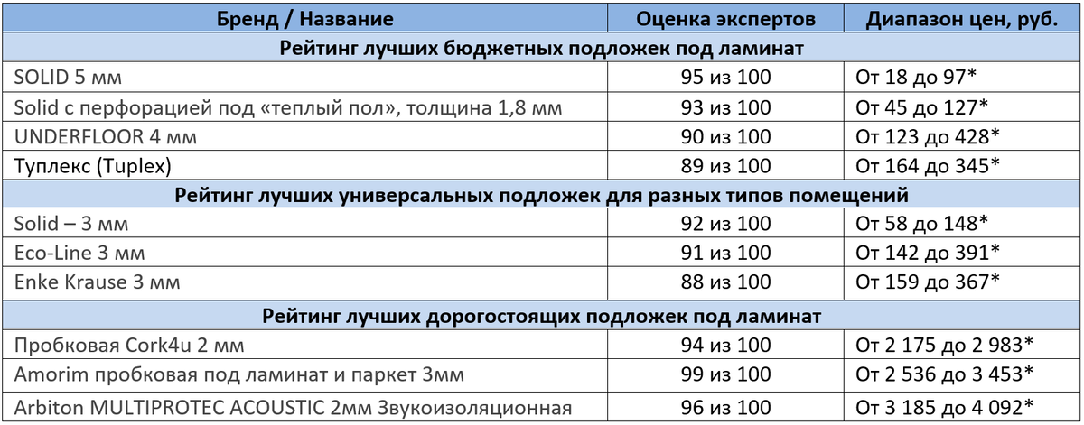 Подложка под ламинат рейтинг. Рейтинг ламината 2020