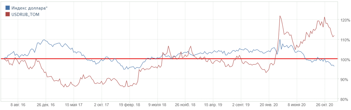 Сравнительный график индекса доллара (синяя линия) и пары доллар-рубль(красная линия)