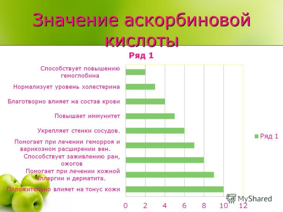 Содержание витамина с в яблоках презентация - 91 фото