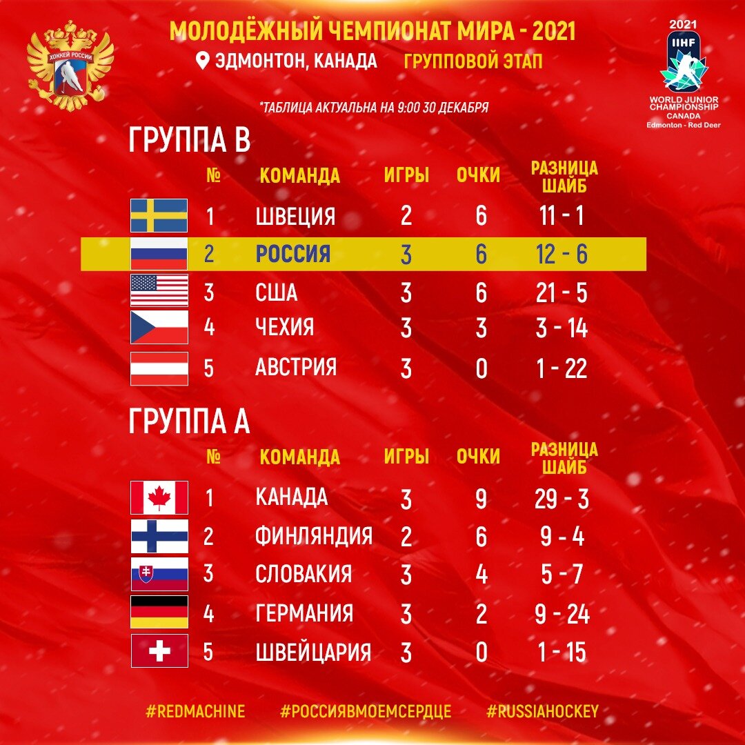 МЧМ-2020/2021. Групповой этап. Эдмонтон, Канада.