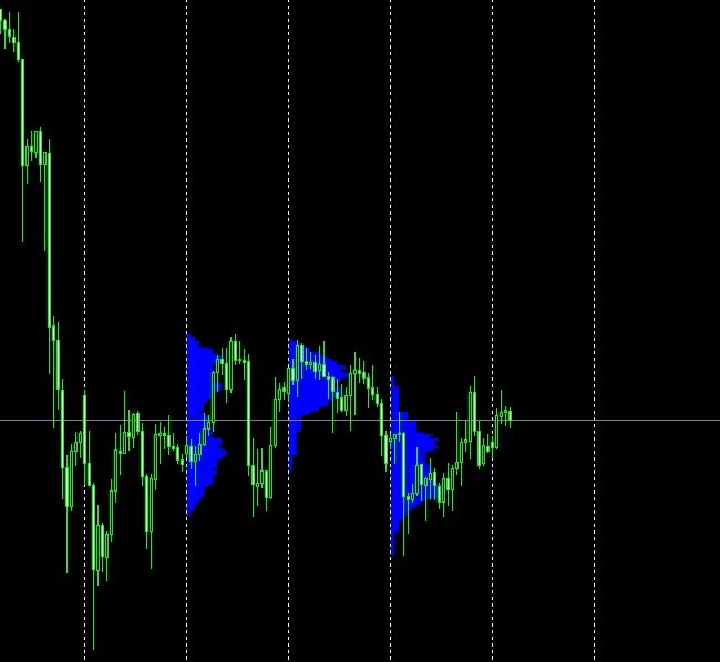 Рисунок 2. Настройки индикатора горизонтального объема Market Profile, отличные от исходных. 