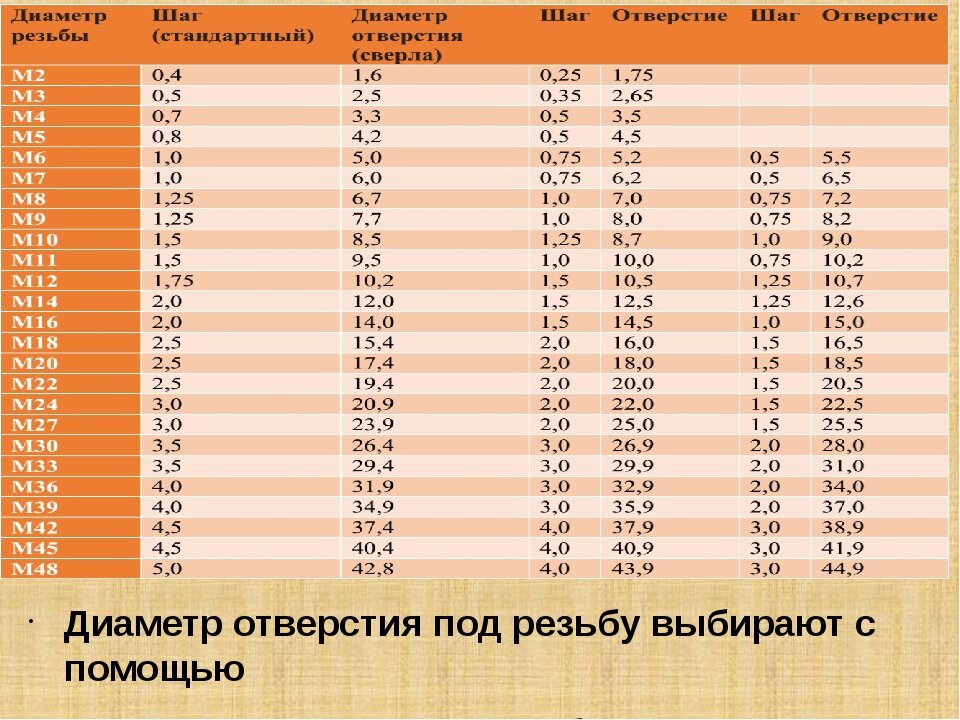 Сохраните, чтобы не потерять! Диаметр свёрла под резьбу. Учебник Ремонта 2022 Уч