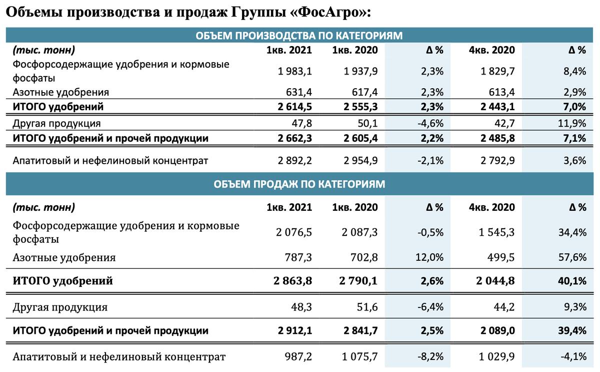 Отчет ФосАгро за 1 кв. 2021 г.