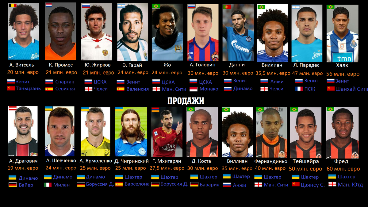 самые большие продажи игроков в истории российского и украинского футбола.  