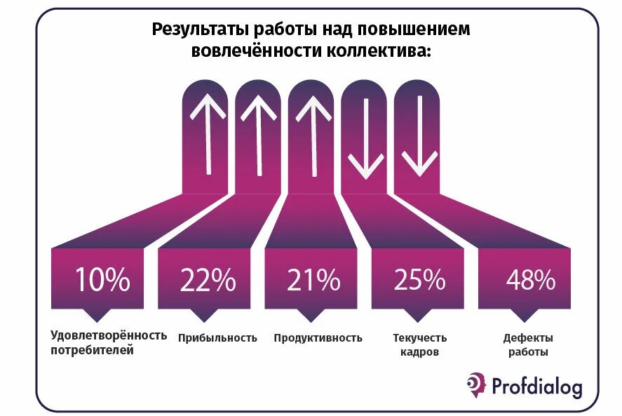 Мотивация вовлеченность