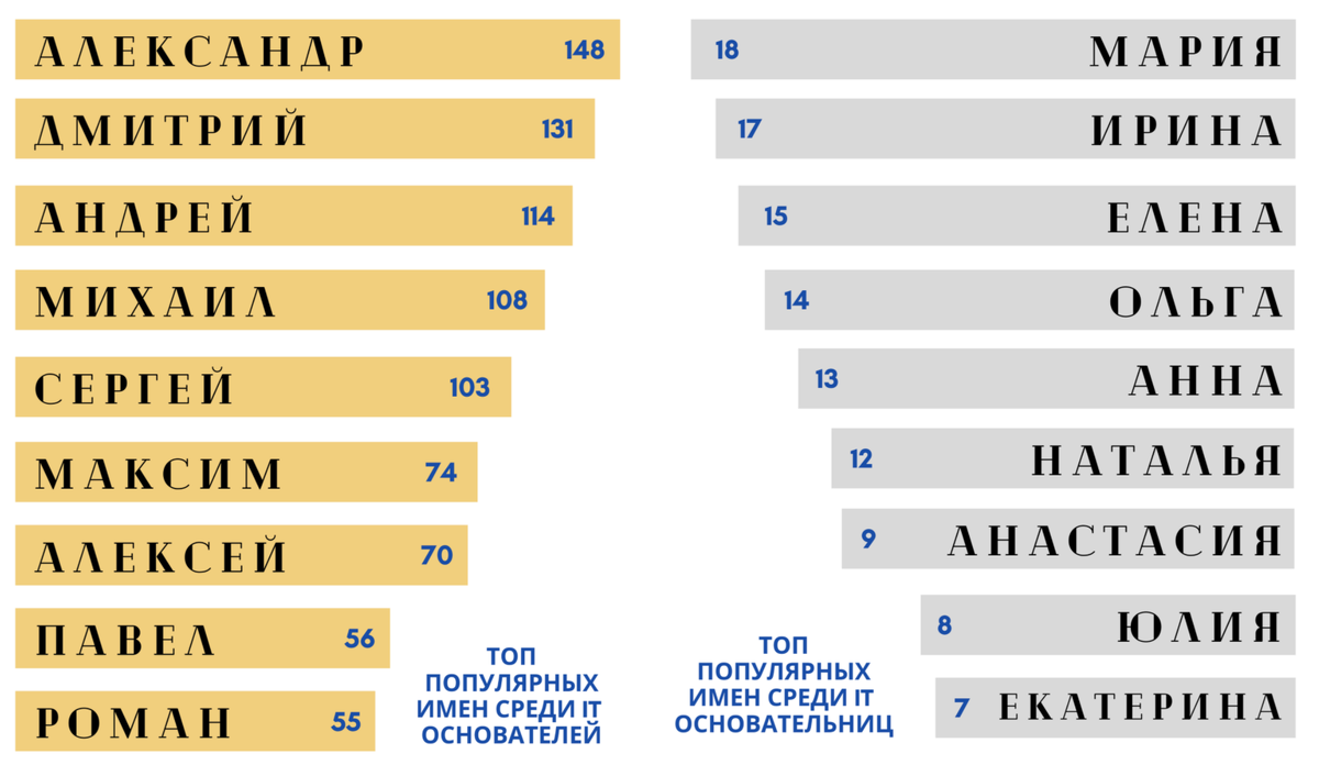 148 — число профилей в общей выборке с таким именем