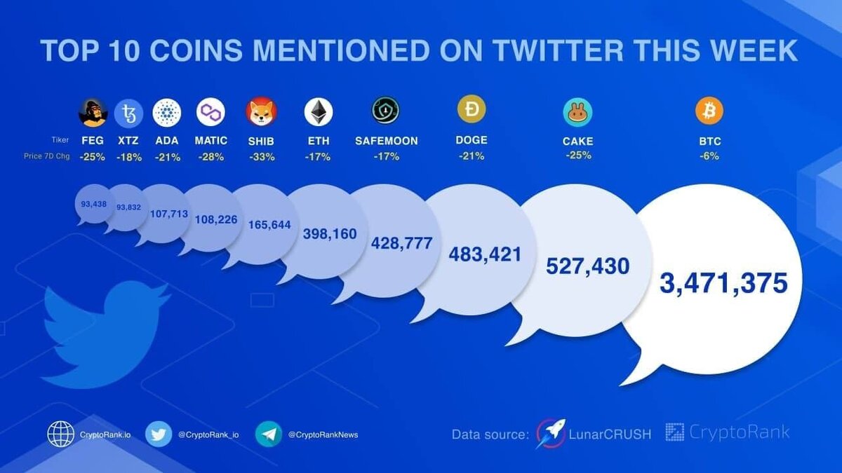 #BTC - 3,471,375 #CAKE - 527,430
#DOGE - 483,421
#SAFEMOON - 428,777
#ETH - 398,160
#SHIB - 165,644
#MATIC - 108,226
#ADA - 107,713
#XTZ - 93,832
#FEG - 93,438
