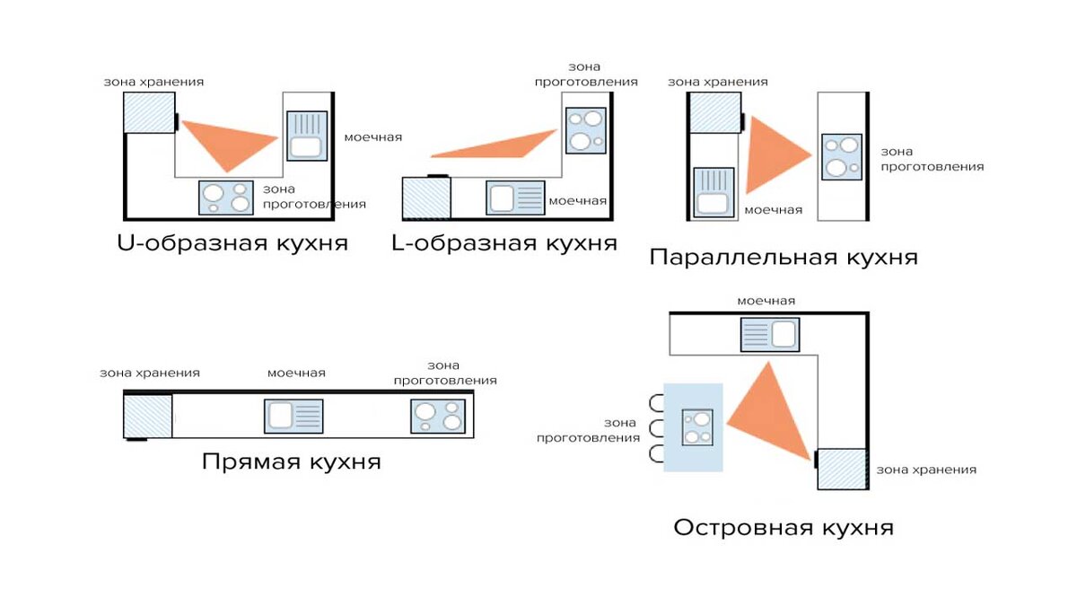 Эргономика кухни схемы