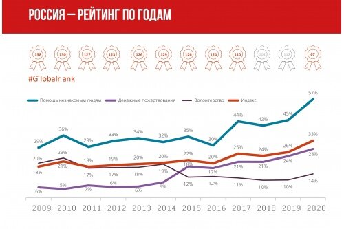 Мировой индекс благотворительности 2021. В фокусе — Россия.