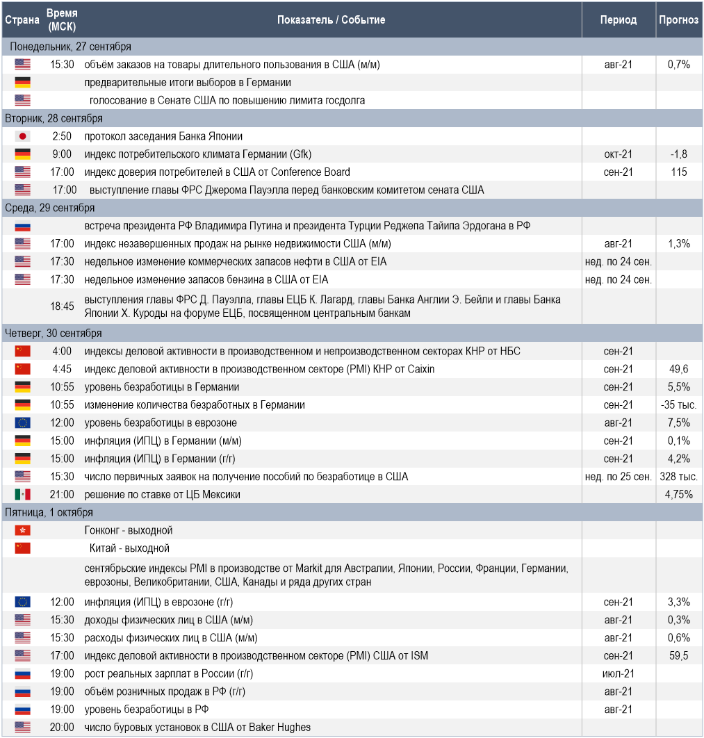Календарь макроэкономической статистики и прочих событий, которые могут представлять интерес для инвесторов на предстоящей неделе (Источники данных: Refinitiv, Trading Economics, Investing.com, ТАСС; в качестве прогнозов приведены результаты опросов аналитиков от Reuters)