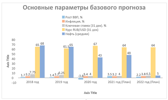 Рисунок 1 — Основные параметры базового прогноза 