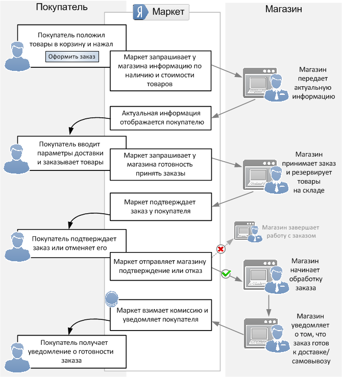 Оформить заказ на склад. Схема обработки интернет заказа. Схема обработки заказов покупателей. Схема оформления заказа. Схема продаж обработка заказа.