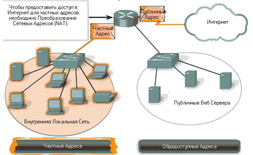 IP адреса для локальных сетей.
