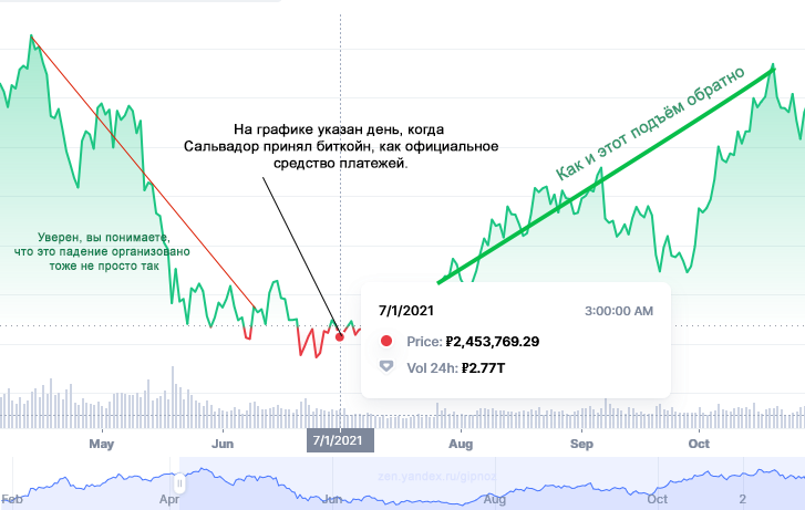 График котировок биткойна в 2021 году