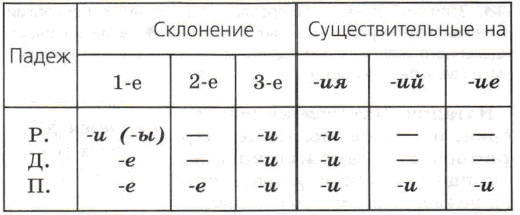 Е и в окончаниях существительных