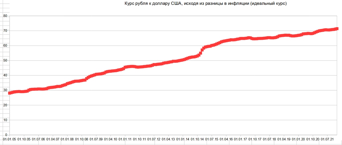 Курс доллара сентябрь 2021. Инфляция — меньше, курс доллара — выше.