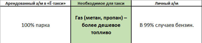 Парк изначально устанавливает ГБО (метан, пропан) как более экологичный и экономичный вид топлива.