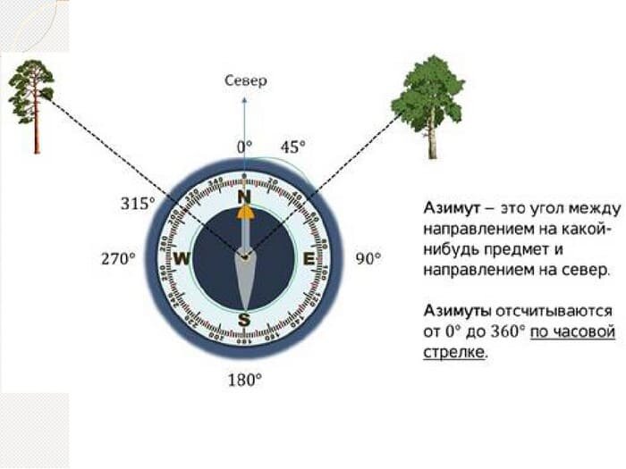 Как определить азимут по рисунку