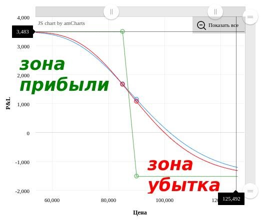 профиль констрцкии медвежий вертикальный PUT-спред 90-85. Построен через сервис options.red-circule (точка) com